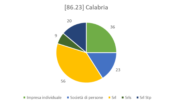 Società odontoiatriche in Calabria - Spaziodentista